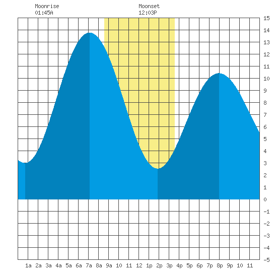 Fairway Island tide chart for Thursday, January 7, 2021