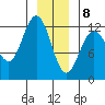 Fairway Island tide chart for Friday, January 8, 2021