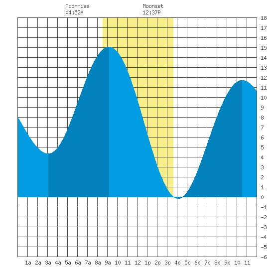 Fairway Island tide chart for Saturday, January 9, 2021