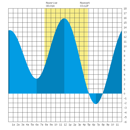 Fairway Island tide chart for Wednesday, February 10, 2021
