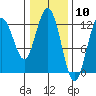 Fairway Island tide chart for Wednesday, February 10, 2021