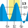Fairway Island tide chart for Saturday, February 13, 2021