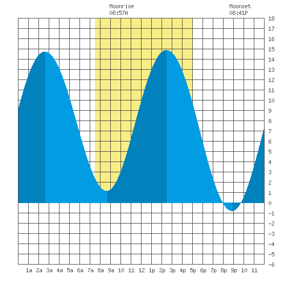 Fairway Island tide chart for Sunday, February 14, 2021