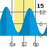 Fairway Island tide chart for Monday, February 15, 2021