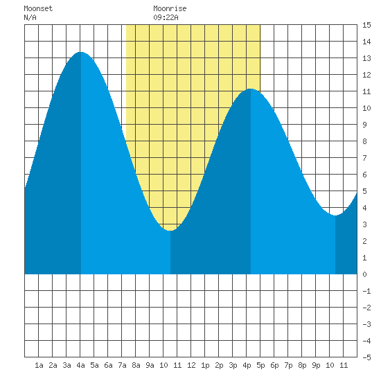 Fairway Island tide chart for Wednesday, February 17, 2021