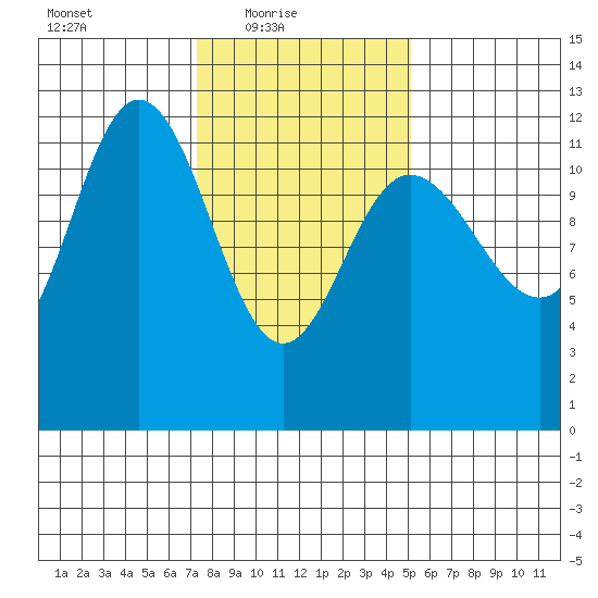 Fairway Island tide chart for Thursday, February 18, 2021