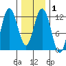 Fairway Island tide chart for Monday, February 1, 2021