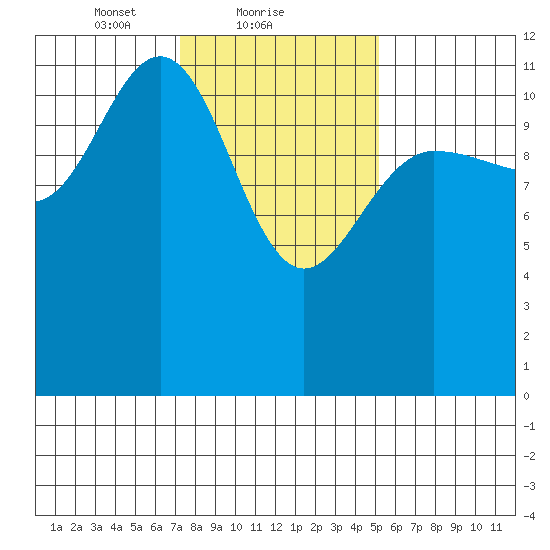 Fairway Island tide chart for Saturday, February 20, 2021