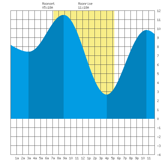 Fairway Island tide chart for Monday, February 22, 2021