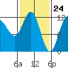 Fairway Island tide chart for Wednesday, February 24, 2021