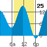 Fairway Island tide chart for Thursday, February 25, 2021