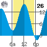 Fairway Island tide chart for Friday, February 26, 2021