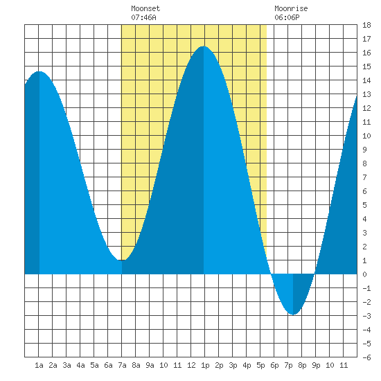 Fairway Island tide chart for Saturday, February 27, 2021