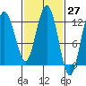 Fairway Island tide chart for Saturday, February 27, 2021