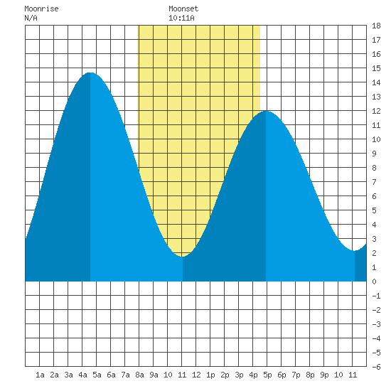 Fairway Island tide chart for Wednesday, February 3, 2021
