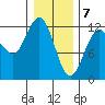Fairway Island tide chart for Sunday, February 7, 2021