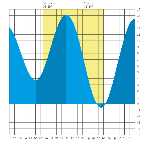 Fairway Island tide chart for Wednesday, March 10, 2021