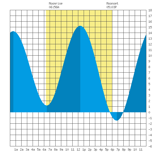 Fairway Island tide chart for Friday, March 12, 2021