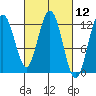 Fairway Island tide chart for Friday, March 12, 2021