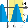 Fairway Island tide chart for Sunday, March 14, 2021