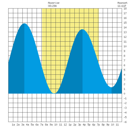 Fairway Island tide chart for Tuesday, March 16, 2021