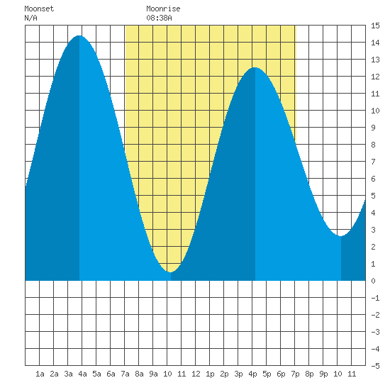 Fairway Island tide chart for Wednesday, March 17, 2021