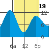 Fairway Island tide chart for Friday, March 19, 2021