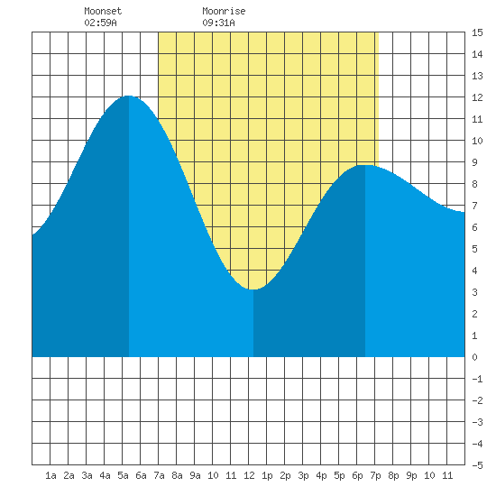 Fairway Island tide chart for Saturday, March 20, 2021