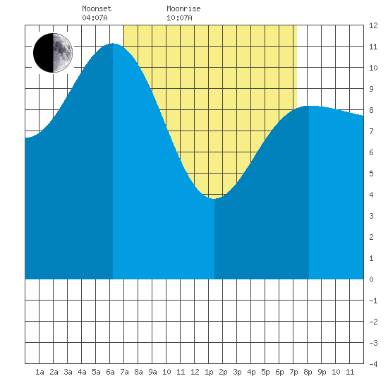 Fairway Island tide chart for Sunday, March 21, 2021