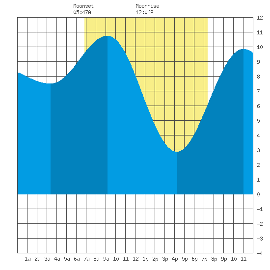 Fairway Island tide chart for Tuesday, March 23, 2021