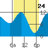 Fairway Island tide chart for Wednesday, March 24, 2021