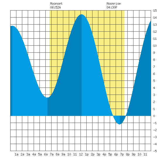 Fairway Island tide chart for Friday, March 26, 2021