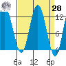 Fairway Island tide chart for Sunday, March 28, 2021