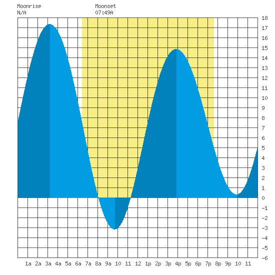 Fairway Island tide chart for Wednesday, March 31, 2021