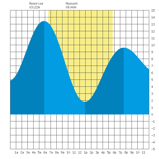 Fairway Island tide chart for Saturday, March 6, 2021