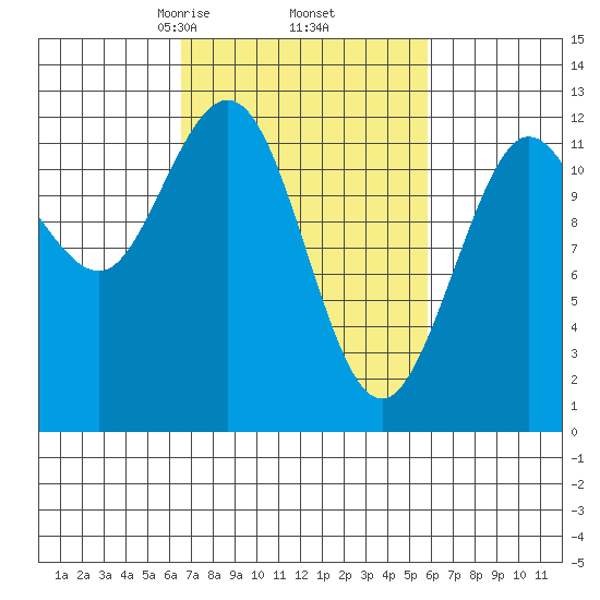 Fairway Island tide chart for Monday, March 8, 2021