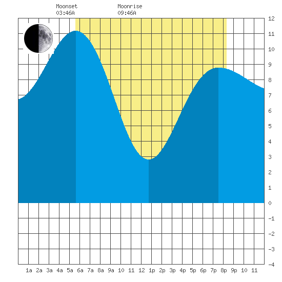 Fairway Island tide chart for Monday, April 19, 2021
