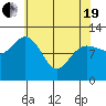 Fairway Island tide chart for Monday, April 19, 2021