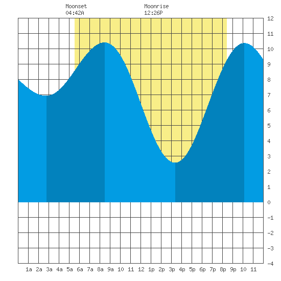 Fairway Island tide chart for Wednesday, April 21, 2021