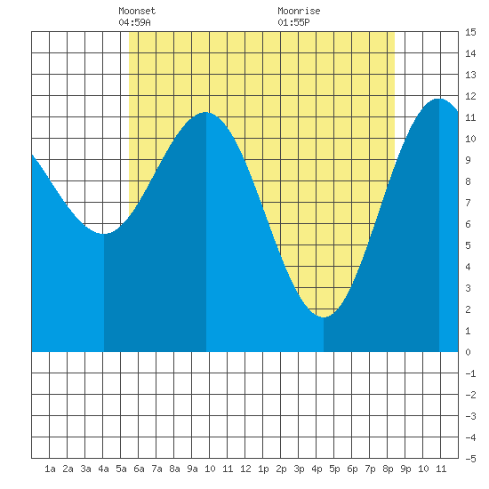 Fairway Island tide chart for Thursday, April 22, 2021