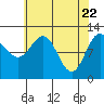 Fairway Island tide chart for Thursday, April 22, 2021