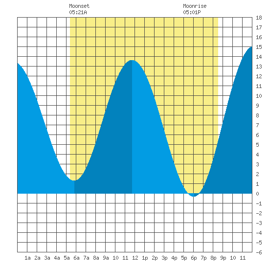 Fairway Island tide chart for Saturday, April 24, 2021