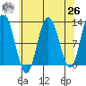 Fairway Island tide chart for Monday, April 26, 2021