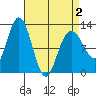 Fairway Island tide chart for Friday, April 2, 2021