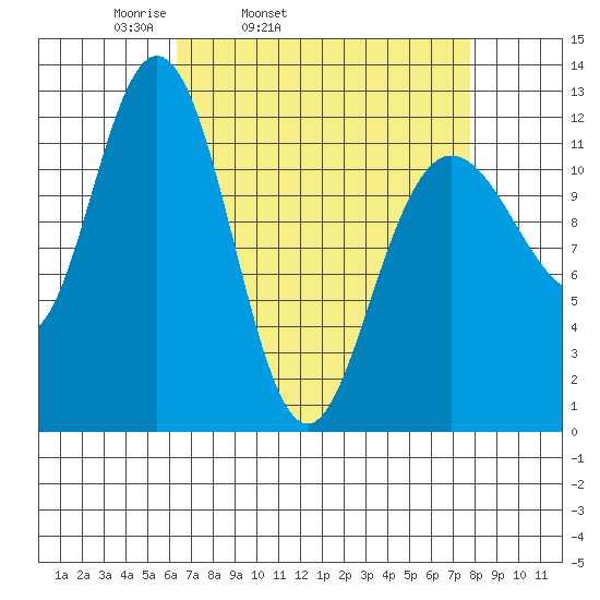 Fairway Island tide chart for Saturday, April 3, 2021