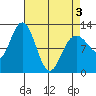 Fairway Island tide chart for Saturday, April 3, 2021