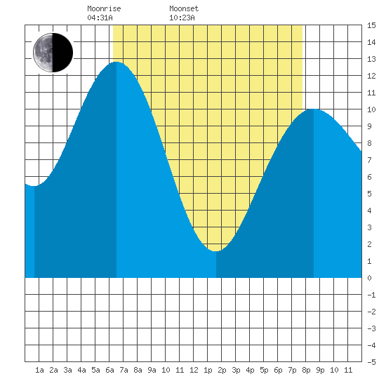 Fairway Island tide chart for Sunday, April 4, 2021