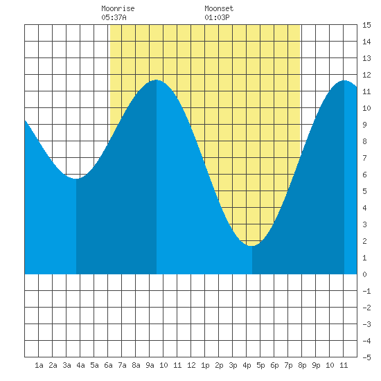 Fairway Island tide chart for Tuesday, April 6, 2021