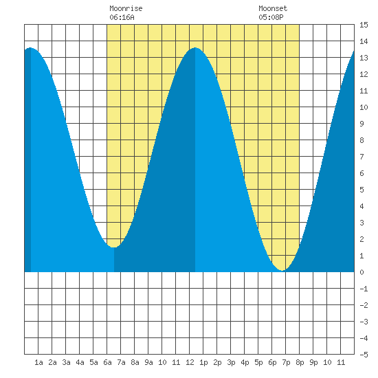 Fairway Island tide chart for Friday, April 9, 2021