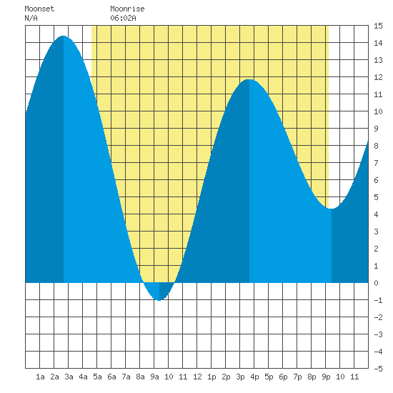 Fairway Island tide chart for Friday, May 14, 2021